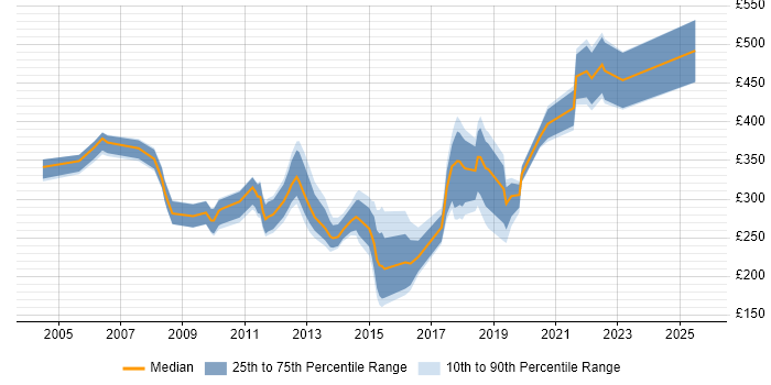 Contractor daily rate distribution trend for jobs in the City of London citing Sophos