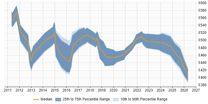 Contractor daily rate distribution trend for jobs in the City of London citing SOQL