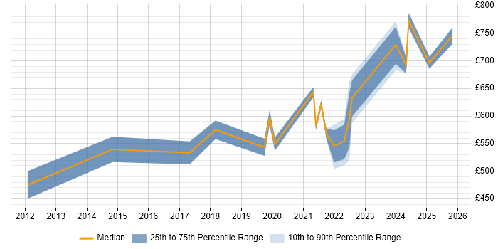 Contractor daily rate distribution trend for jobs in the City of London citing Source to Pay