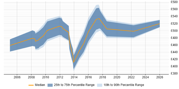 Contractor daily rate distribution trend for Sourcing Manager job vacancies in the City of London