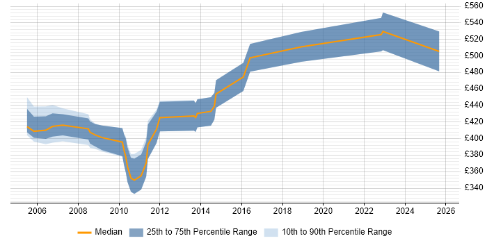 Contractor daily rate distribution trend for SOX Analyst job vacancies in the City of London