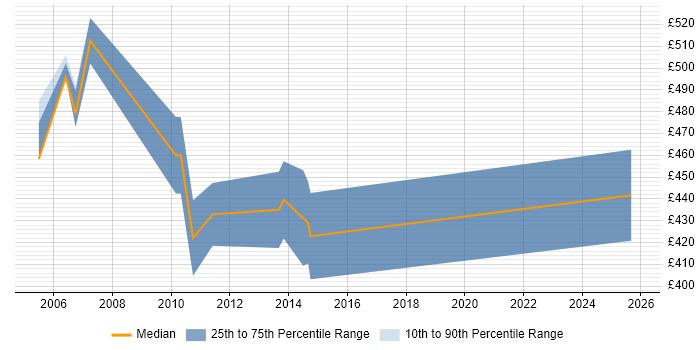 Contractor daily rate distribution trend for SOX Business Analyst job vacancies in the City of London