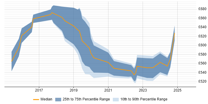Contractor daily rate distribution trend for jobs in the City of London citing Spark SQL