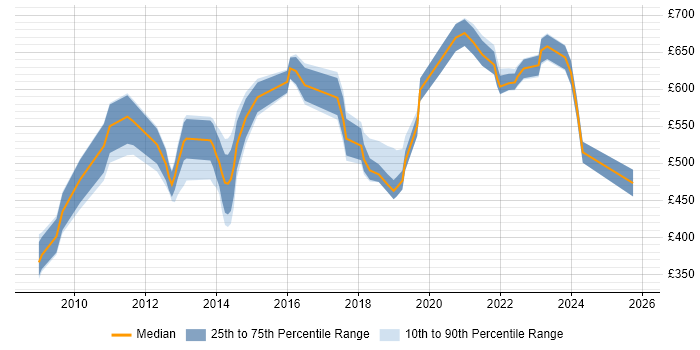 Contractor daily rate distribution trend for jobs in the City of London citing Sparx Enterprise Architect