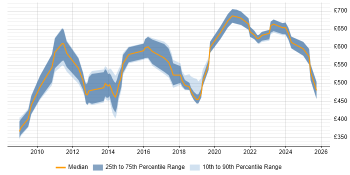 Contractor daily rate distribution trend for jobs in the City of London citing Sparx