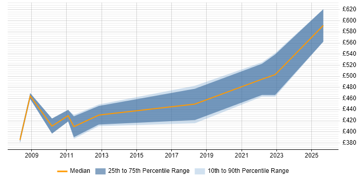 Contractor daily rate distribution trend for jobs in the City of London citing Spatial Data