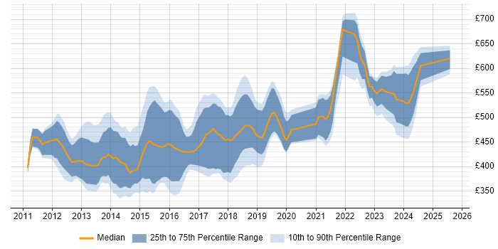 Contractor daily rate distribution trend for jobs in the City of London citing SpecFlow