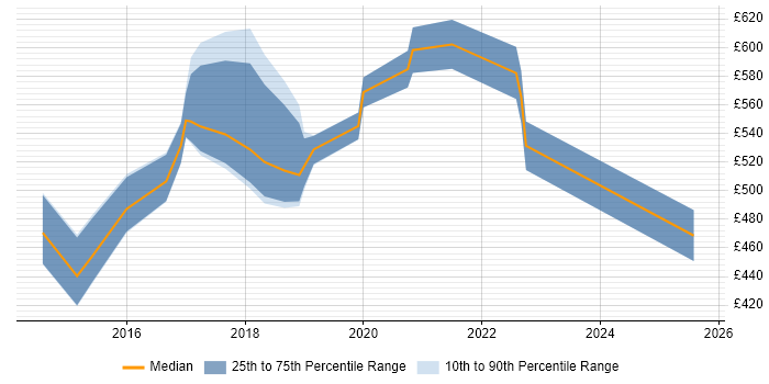 Contractor daily rate distribution trend for Splunk Engineer job vacancies in the City of London