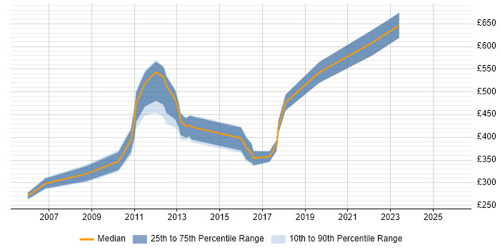 Contractor daily rate distribution trend for jobs in the City of London citing Sports Betting