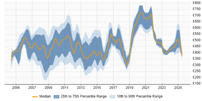 Contractor daily rate distribution trend for jobs in the City of London citing Spreadsheet