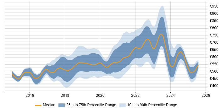 Contractor daily rate distribution trend for jobs in the City of London citing Spring Boot