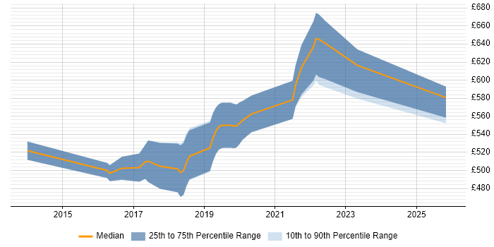 Contractor daily rate distribution trend for jobs in the City of London citing Spring Cloud