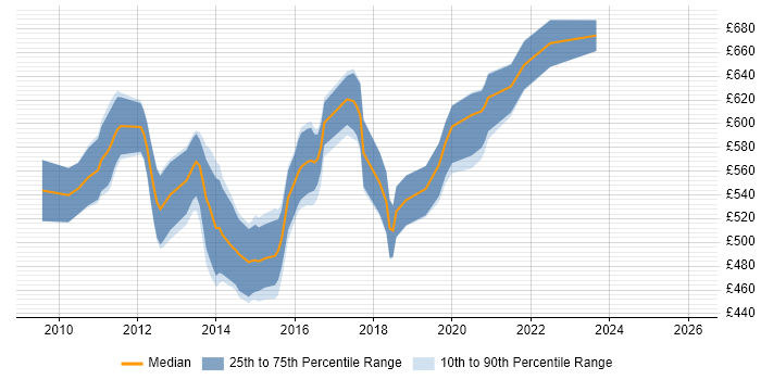 Contractor daily rate distribution trend for jobs in the City of London citing Spring Integration