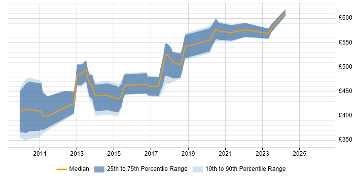 Contractor daily rate distribution trend for jobs in the City of London citing Spring Security
