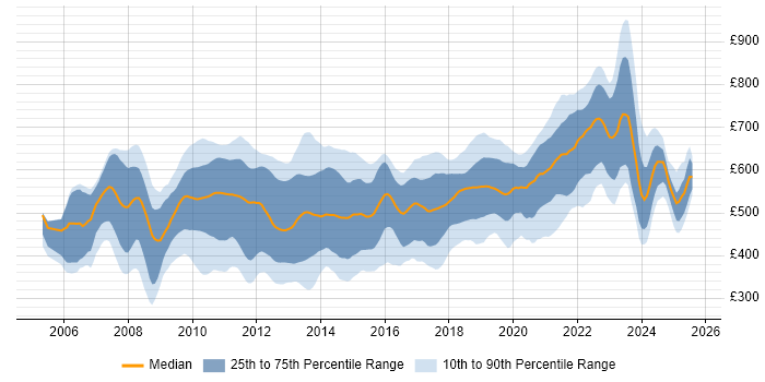 Contractor daily rate distribution trend for jobs in the City of London citing Spring Contractor daily rate distribution trend for jobs in the City of London citing Spring