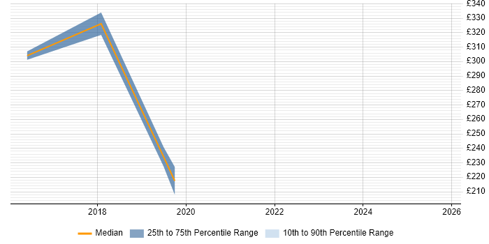 Contractor daily rate distribution trend for jobs in the City of London citing Sprinklr