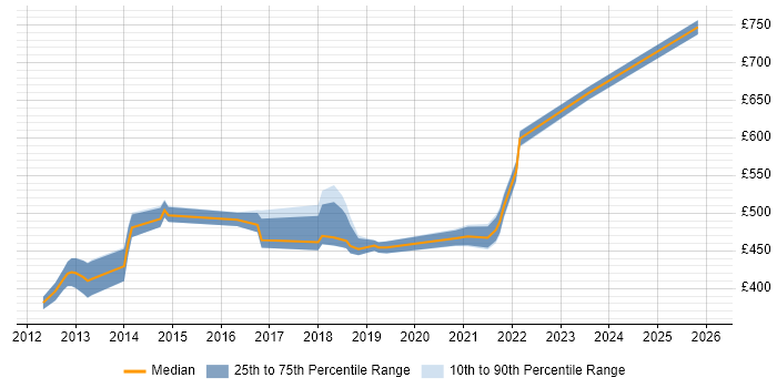 Contractor daily rate distribution trend for jobs in the City of London citing Sprint Backlog