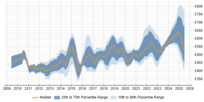 Contractor daily rate distribution trend for jobs in the City of London citing Sprint Planning