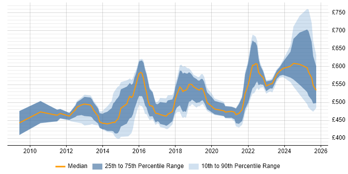 Contractor daily rate distribution trend for jobs in the City of London citing Sprint Retrospective Contractor daily rate distribution trend for jobs in the City of London citing Sprint Retrospective