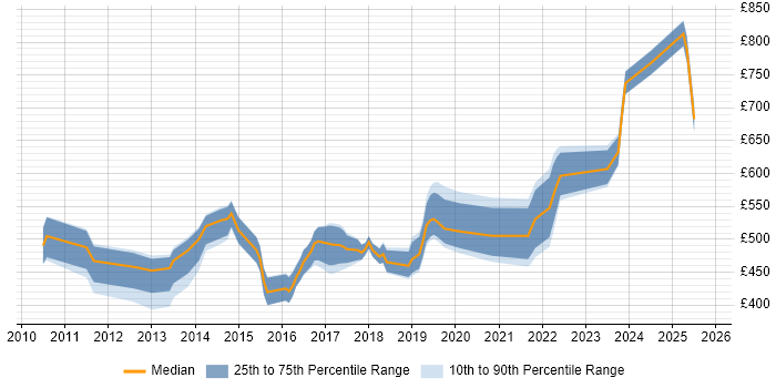 Contractor daily rate distribution trend for jobs in the City of London citing Sprint Review