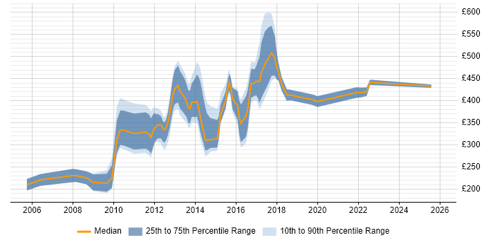 Contractor daily rate distribution trend for jobs in the City of London citing SPSS