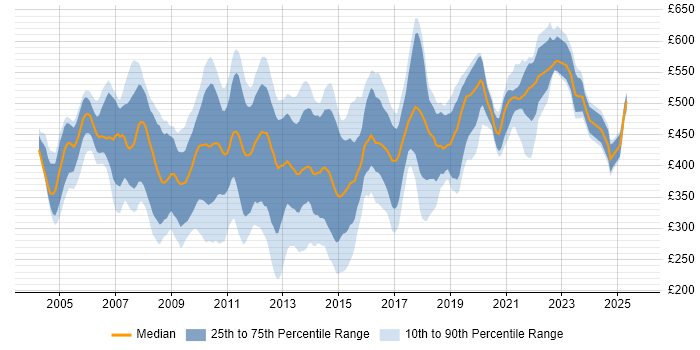 Contractor daily rate distribution trend for SQL Analyst job vacancies in the City of London