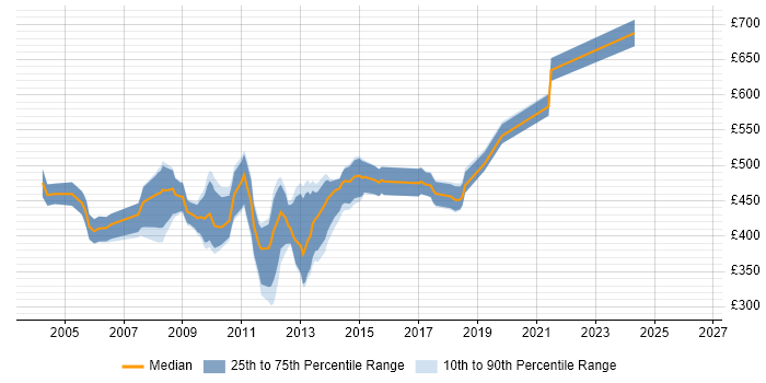 Contractor daily rate distribution trend for SQL Database Developer job vacancies in the City of London