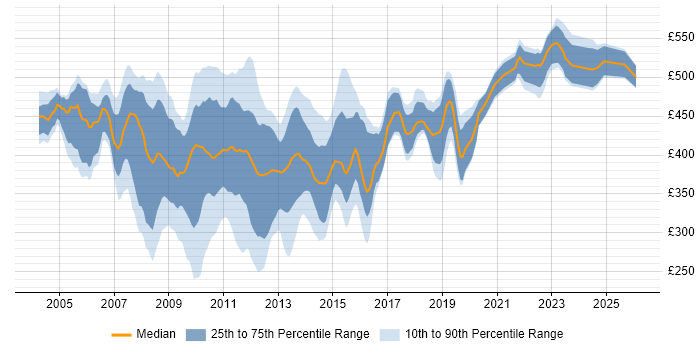 Contractor daily rate distribution trend for SQL DBA job vacancies in the City of London