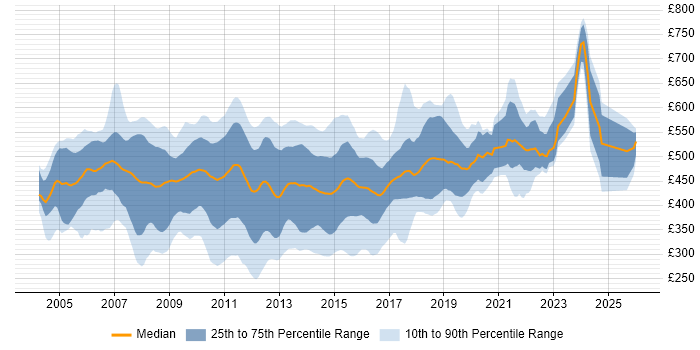 Contractor daily rate distribution trend for SQL Developer job vacancies in the City of London