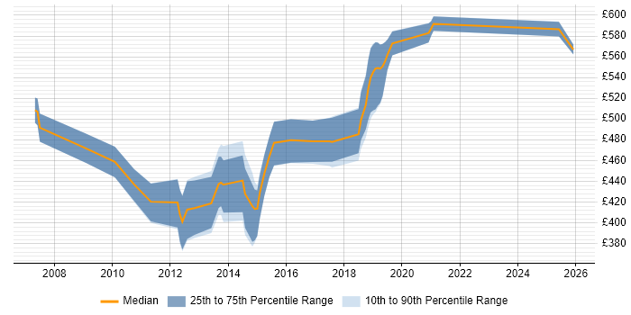 Contractor daily rate distribution trend for jobs in the City of London citing SQL Optimisation