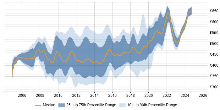 Contractor daily rate distribution trend for jobs in the City of London citing SQL Server Analysis Services