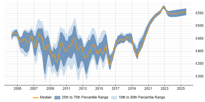 Contractor daily rate distribution trend for SQL Server DBA job vacancies in the City of London