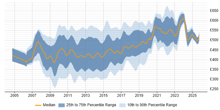 Contractor daily rate distribution trend for jobs in the City of London citing SQL Server Integration Services