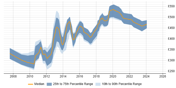 Contractor daily rate distribution trend for jobs in the City of London citing SQL Server Management Studio (SSMS) Contractor daily rate distribution trend for jobs in the City of London citing SQL Server Management Studio (SSMS)