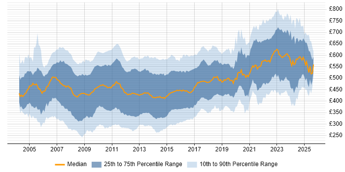 Contractor daily rate distribution trend for jobs in the City of London citing SQL Server