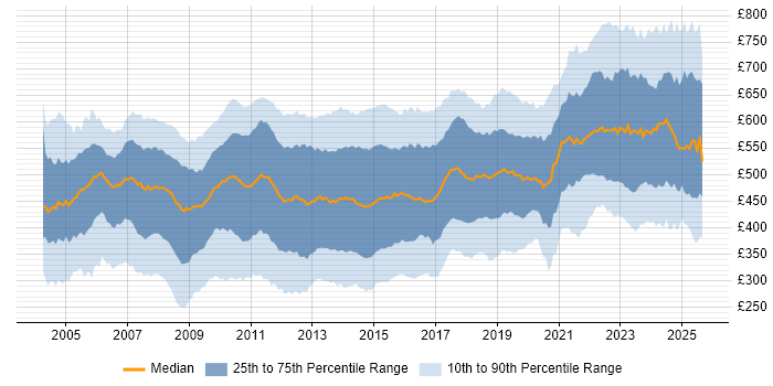 Contractor daily rate distribution trend for jobs in the City of London citing SQL