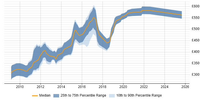 Contractor daily rate distribution trend for jobs in the City of London citing SQLite