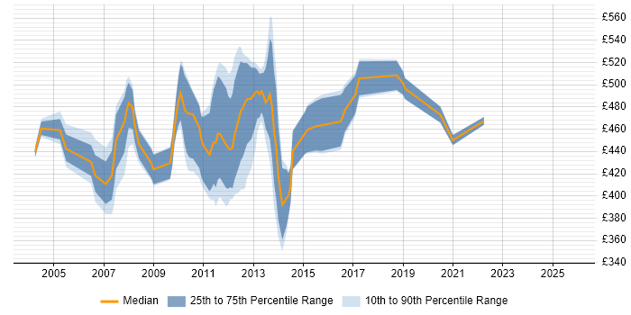 Contractor daily rate distribution trend for jobs in the City of London citing SQLPlus