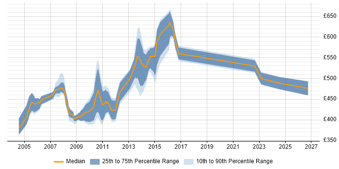 Contractor daily rate distribution trend for jobs in the City of London citing SRDF