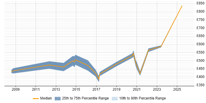 Contractor daily rate distribution trend for jobs in the City of London citing SSCP