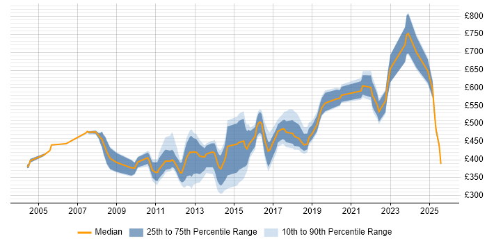 Contractor daily rate distribution trend for jobs in the City of London citing SSH Contractor daily rate distribution trend for jobs in the City of London citing SSH