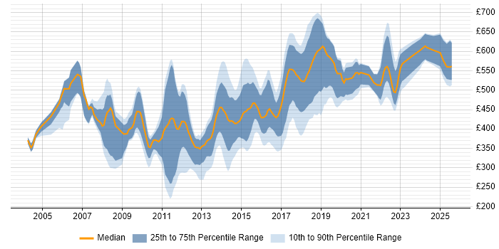 Contractor daily rate distribution trend for jobs in the City of London citing SSL