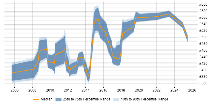 Contractor daily rate distribution trend for jobs in the City of London citing Stakeholder Analysis