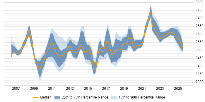 Contractor daily rate distribution trend for jobs in the City of London citing Stakeholder and Relationship Management