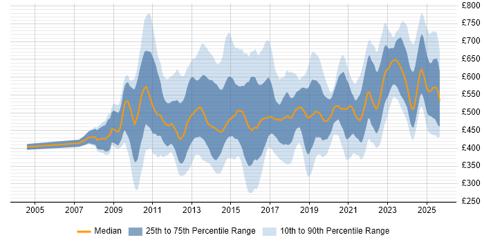 Contractor daily rate distribution trend for jobs in the City of London citing Stakeholder Engagement