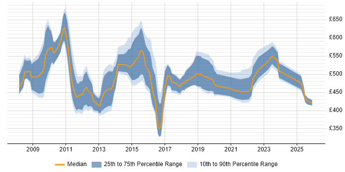 Contractor daily rate distribution trend for jobs in the City of London citing Stakeholder Identification