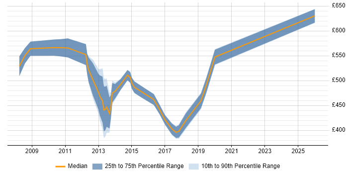 Contractor daily rate distribution trend for Stakeholder Manager job vacancies in the City of London