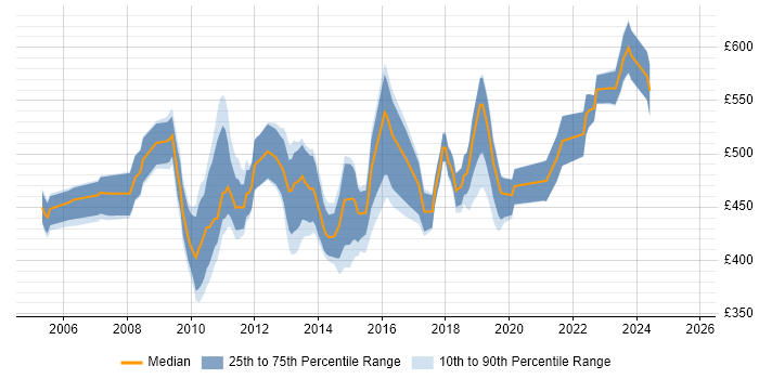 Contractor daily rate distribution trend for jobs in the City of London citing Star Schema