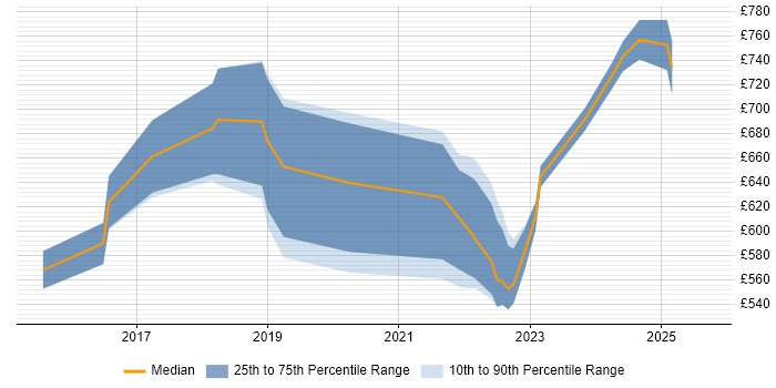 Contractor daily rate distribution trend for jobs in the City of London citing Static Application Security Testing