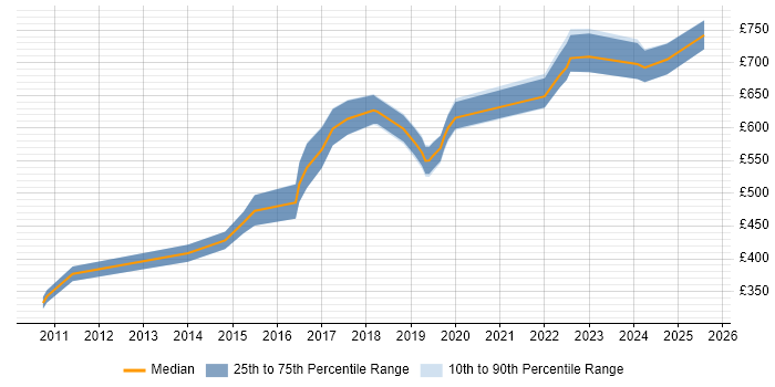 Contractor daily rate distribution trend for jobs in the City of London citing Static Code Analysis